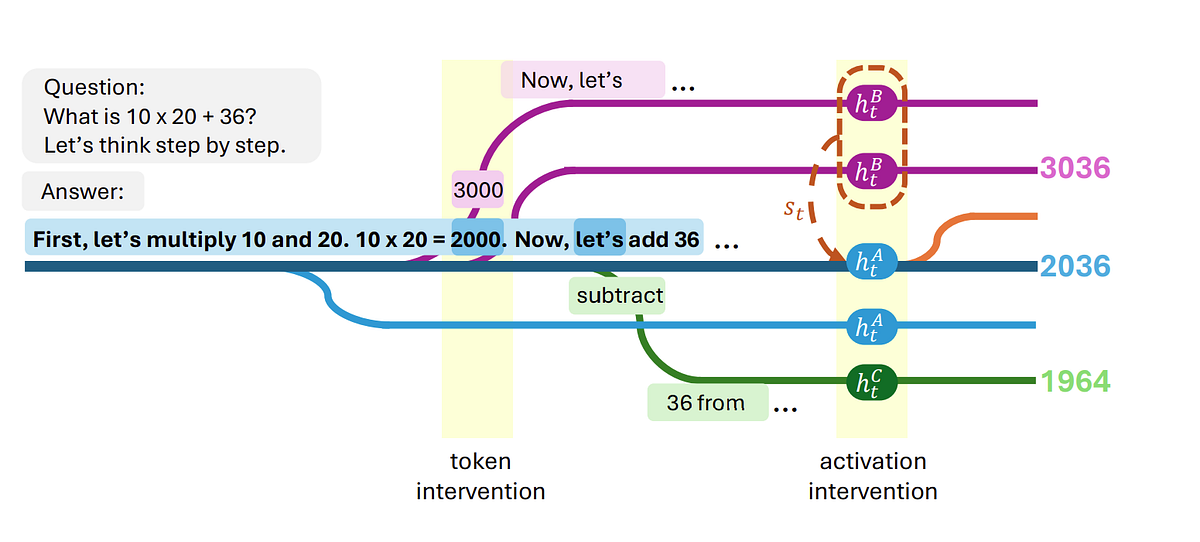 Forking Paths: How Language Models Encode the Roads Not Taken