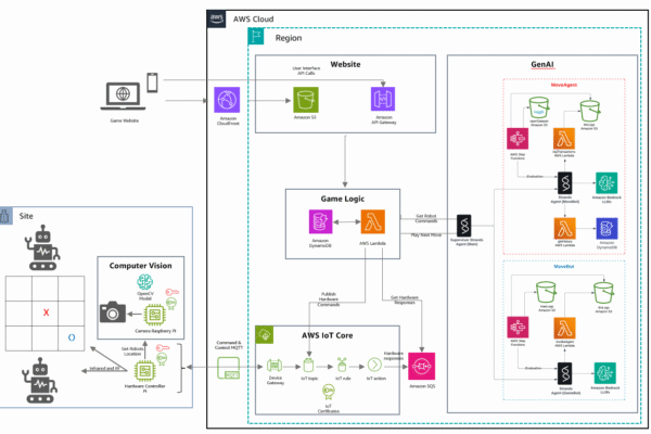 Bringing tic-tac-toe to life with AWS AI services | Amazon Web Services