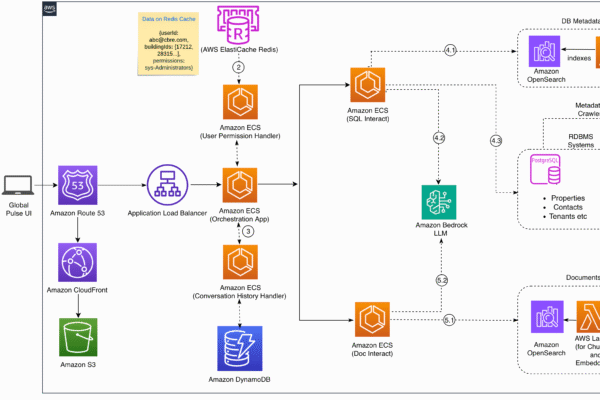 AWS architecture diagram for CBRE Pulse search solution