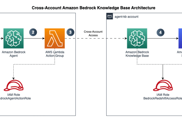 Cross-Account Amazon Bedrock knowledge base architecture
