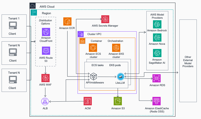 multi-provider-solution-reference-architecture