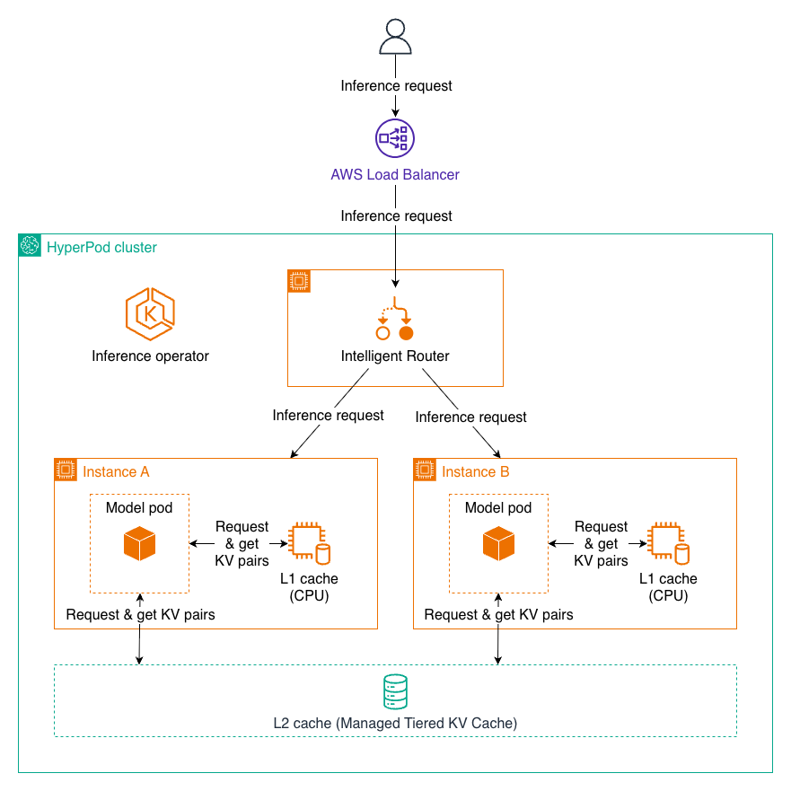 Managed Tiered KV Cache and Intelligent Routing for Amazon SageMaker HyperPod | Amazon Web Services