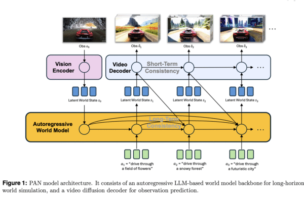 MBZUAI Researchers Introduce PAN: A General World Model For Interactable Long Horizon Simulation