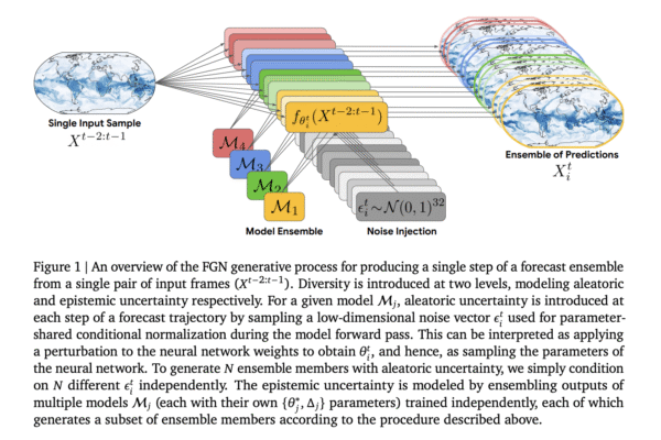 Google DeepMind’s WeatherNext 2 Uses Functional Generative Networks For 8x Faster Probabilistic Weather Forecasts