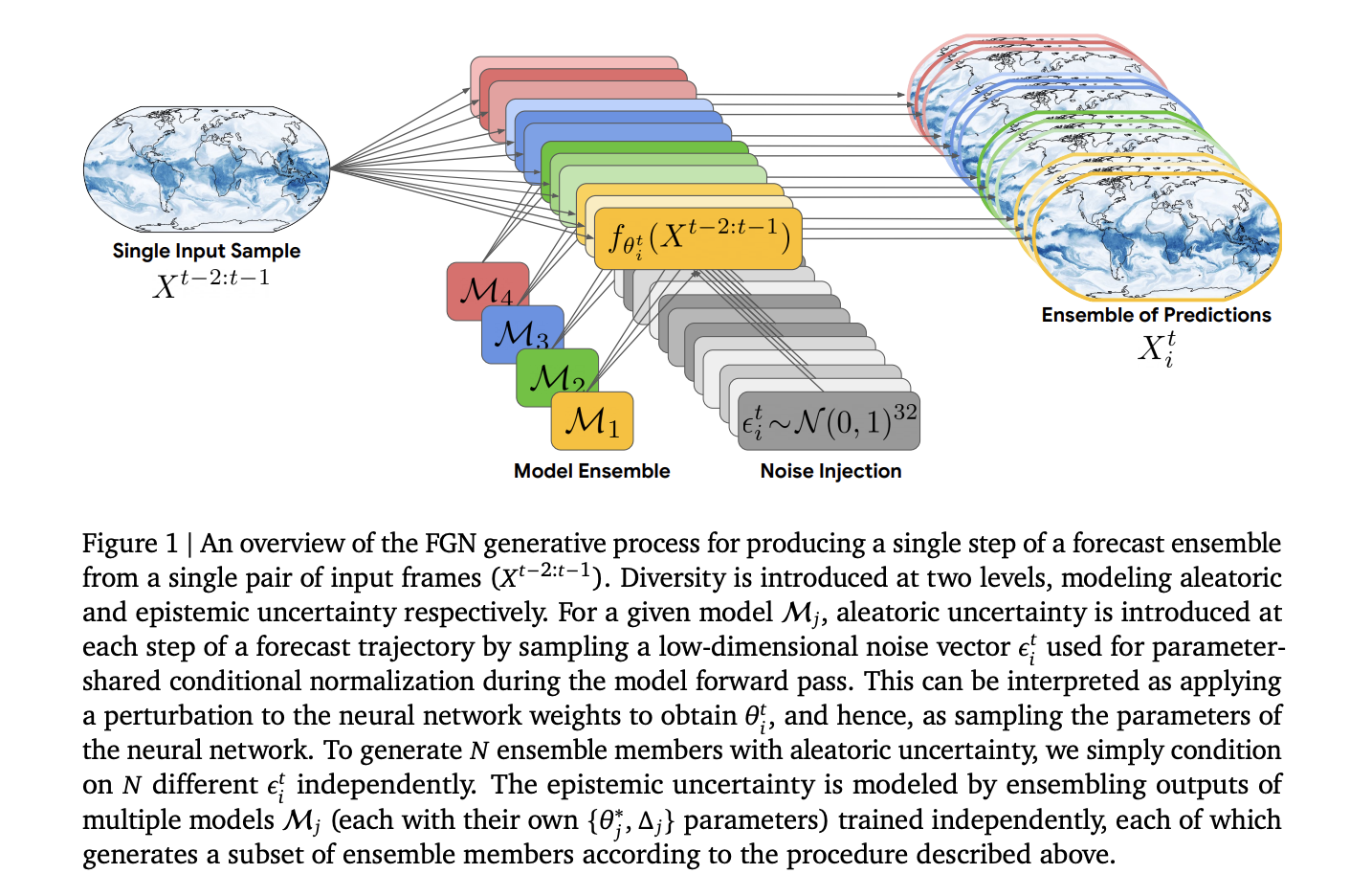 Google DeepMind’s WeatherNext 2 Uses Functional Generative Networks For 8x Faster Probabilistic Weather Forecasts