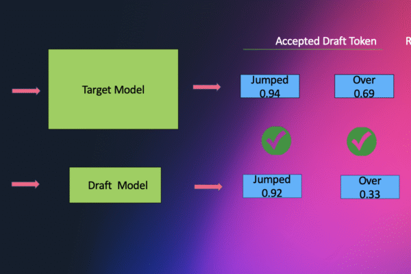 Amazon SageMaker AI introduces EAGLE based adaptive speculative decoding to accelerate generative AI inference | Amazon Web Services
