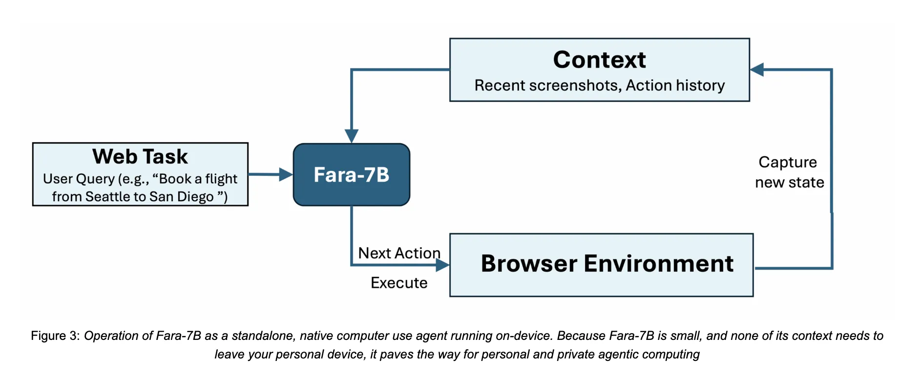 Microsoft AI Releases Fara-7B: An Efficient Agentic Model for Computer Use