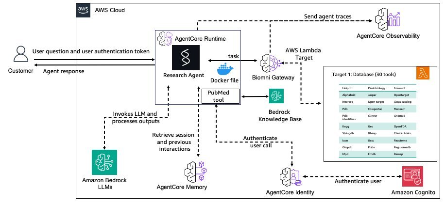 Architecture diagram of a research agent with Biomni Gateway