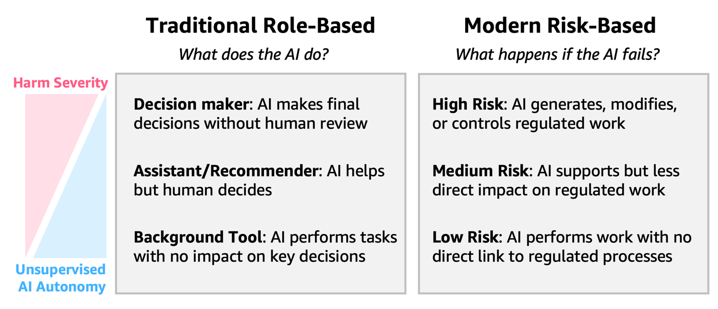 Gxp Risk Based Approaches