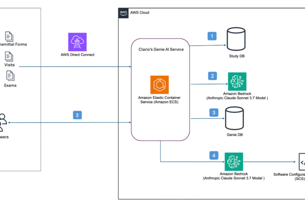 AWS architecture diagram showing clinical data workflow between corporate data center and AWS Cloud services