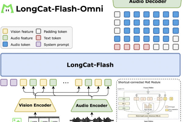 LongCat-Flash-Omni: A SOTA Open-Source Omni-Modal Model with 560B Parameters with 27B activated, Excelling at Real-Time Audio-Visual Interaction