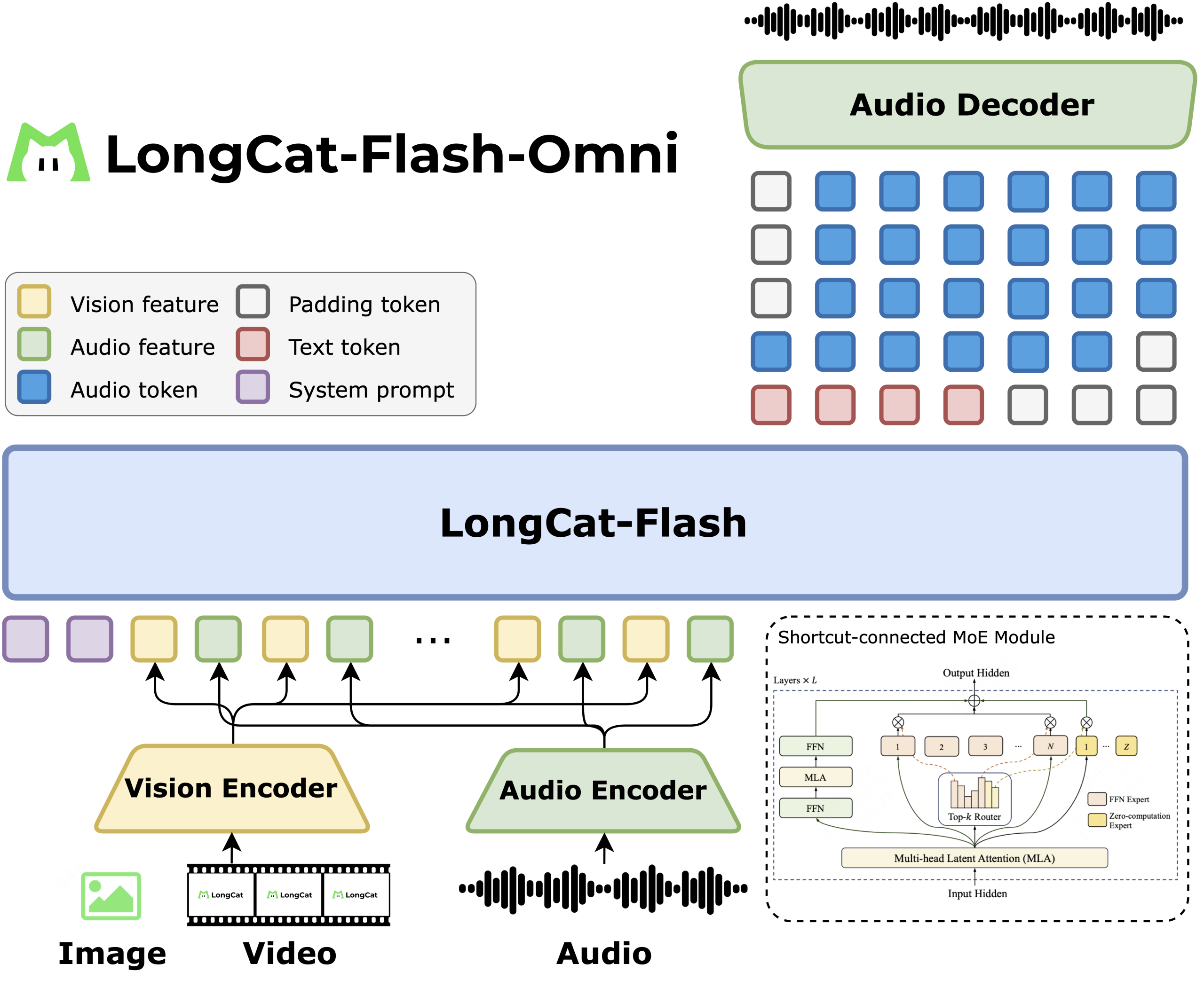 LongCat-Flash-Omni: A SOTA Open-Source Omni-Modal Model with 560B Parameters with 27B activated, Excelling at Real-Time Audio-Visual Interaction