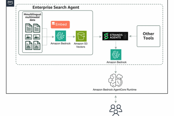 Powering enterprise search with the Cohere Embed 4 multimodal embeddings model in Amazon Bedrock | Amazon Web Services
