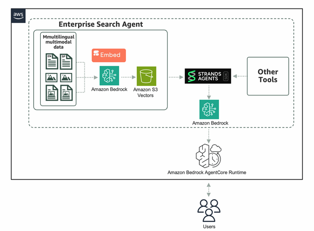 Powering enterprise search with the Cohere Embed 4 multimodal embeddings model in Amazon Bedrock | Amazon Web Services