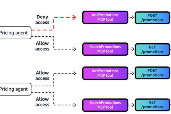 Apply fine-grained access control with Bedrock AgentCore Gateway interceptors | Amazon Web Services