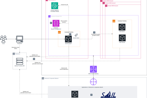 How Swisscom builds enterprise agentic AI for customer support and sales using Amazon Bedrock AgentCore | Amazon Web Services