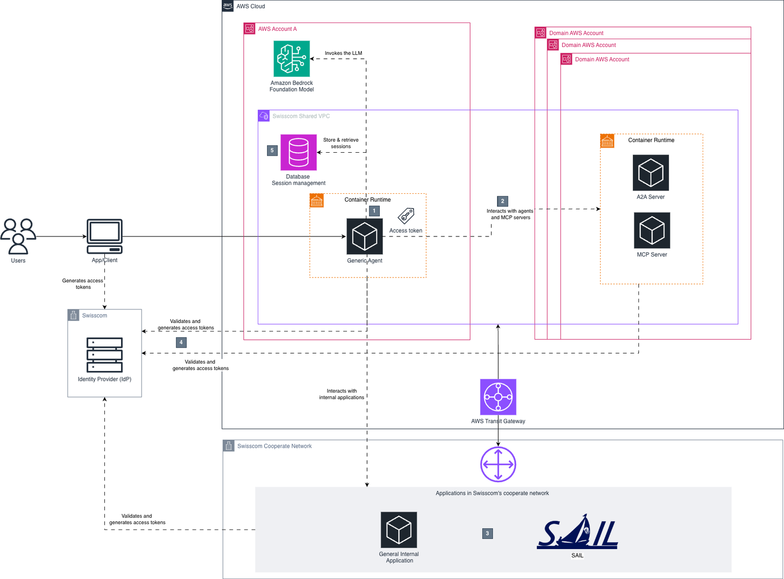 How Swisscom builds enterprise agentic AI for customer support and sales using Amazon Bedrock AgentCore | Amazon Web Services