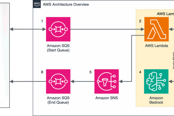 End-to-end AWS architecture diagram showing integration between on-premises workstations, Lambda functions, queues, and AI services