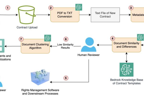How Condé Nast accelerated contract processing and rights analysis with Amazon Bedrock | Amazon Web Services