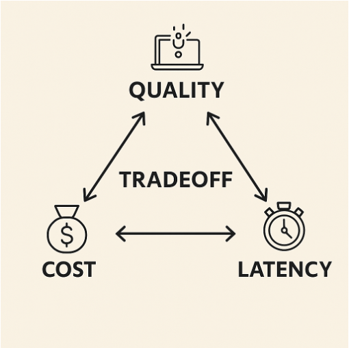 Diagram showing the interconnected relationship between Quality, Cost , and Latency , with "TRADEOFF" at the center and bidirectional arrows connecting all three elements.