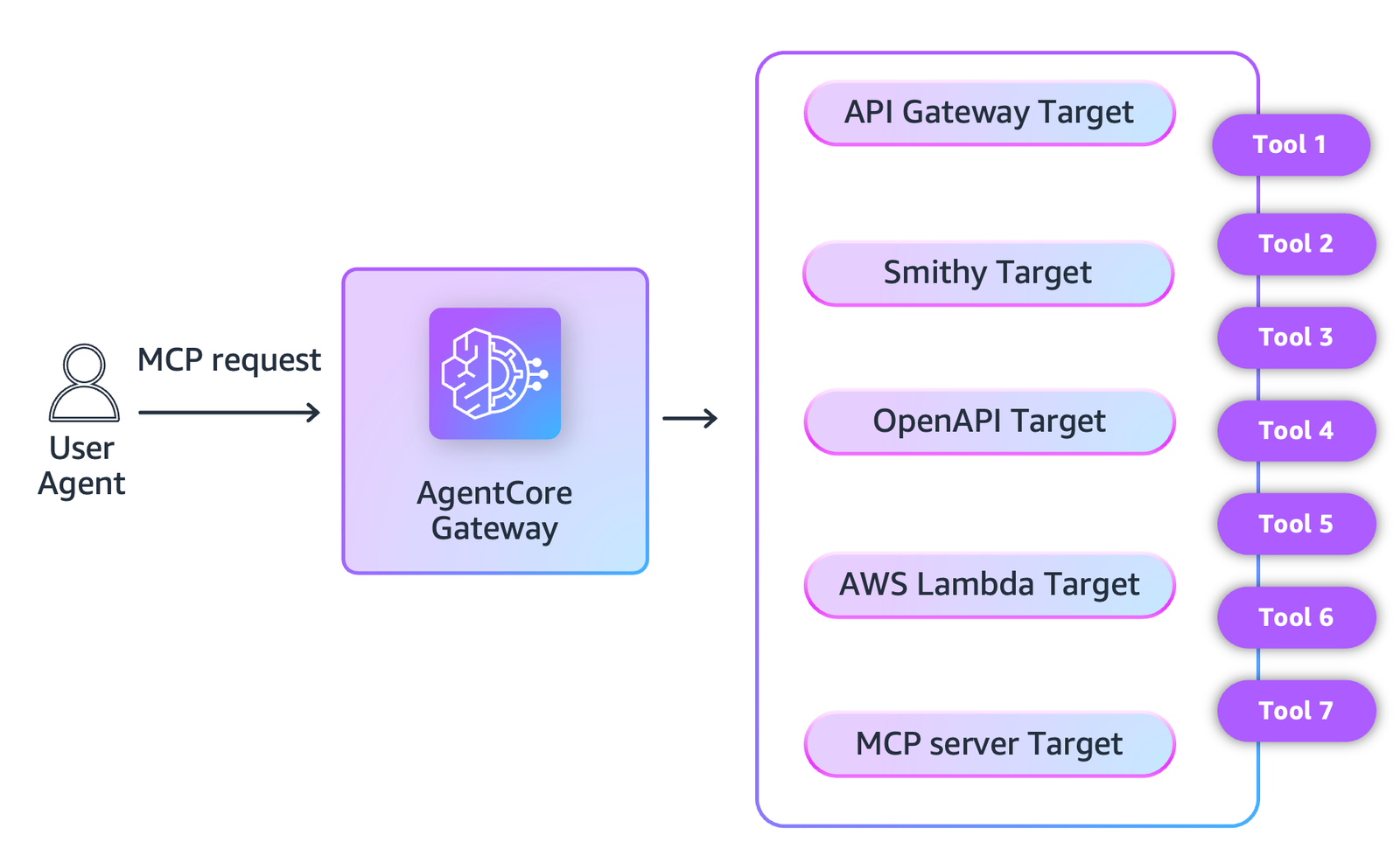 Streamline AI agent tool interactions: Connect API Gateway to AgentCore Gateway with MCP | Amazon Web Services