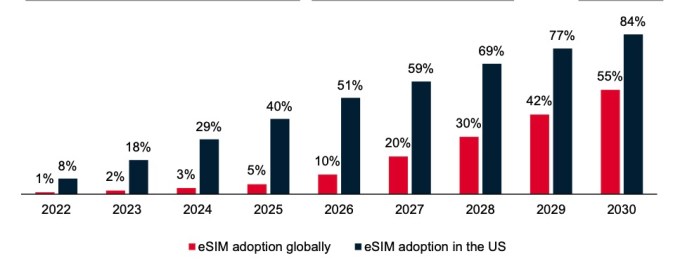 eSIM adoption is on the rise thanks to travel and device compatibility | TechCrunch