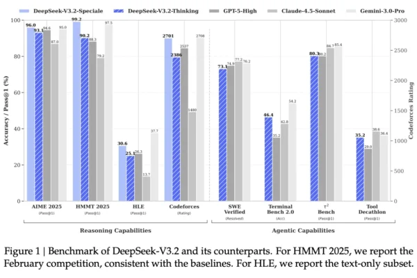 DeepSeek Researchers Introduce DeepSeek-V3.2 and DeepSeek-V3.2-Speciale for Long Context Reasoning and Agentic Workloads