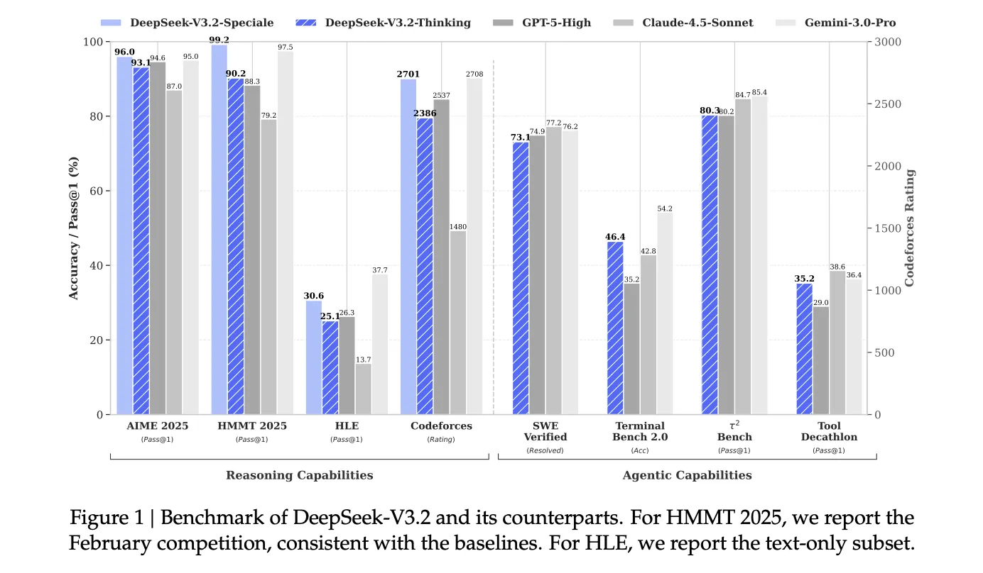 DeepSeek Researchers Introduce DeepSeek-V3.2 and DeepSeek-V3.2-Speciale for Long Context Reasoning and Agentic Workloads