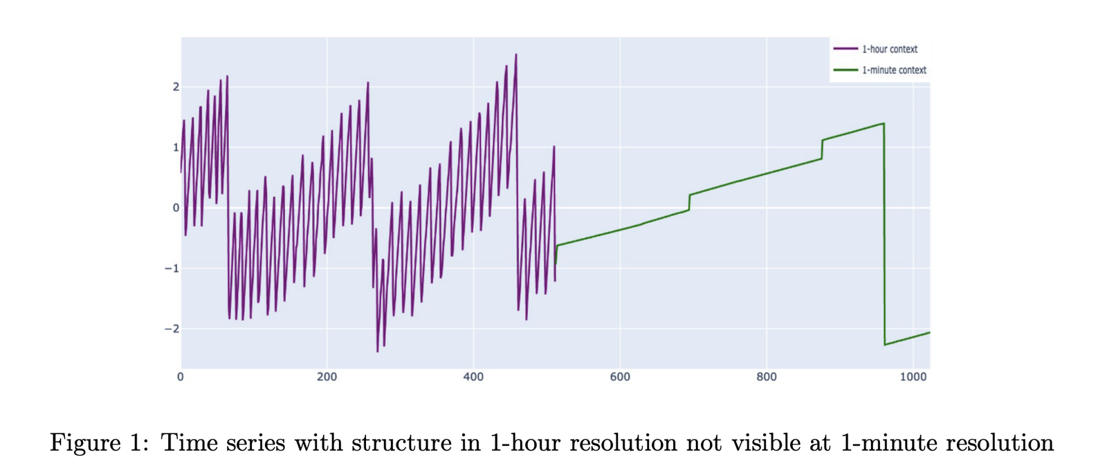 Cisco Released Cisco Time Series Model: Their First Open-Weights Foundation Model based on Decoder-only Transformer Architecture