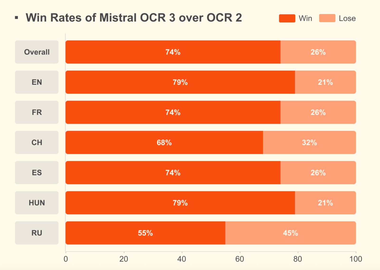 Mistral AI Releases OCR 3: A Smaller Optical Character Recognition (OCR) Model for Structured Document AI at Scale