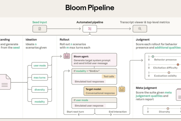 Anthropic AI Releases Bloom: An Open-Source Agentic Framework for Automated Behavioral Evaluations of Frontier AI Models