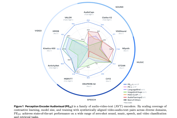 Meta AI Open-Sourced Perception Encoder Audiovisual (PE-AV): The Audiovisual Encoder Powering SAM Audio And Large Scale Multimodal Retrieval