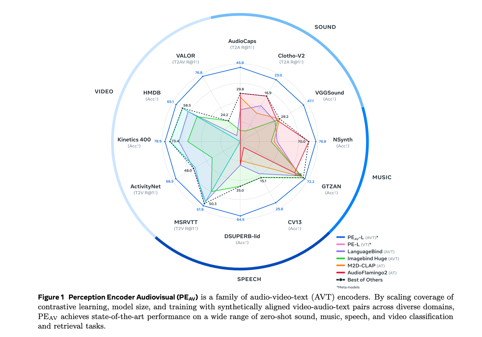 Meta AI Open-Sourced Perception Encoder Audiovisual (PE-AV): The Audiovisual Encoder Powering SAM Audio And Large Scale Multimodal Retrieval