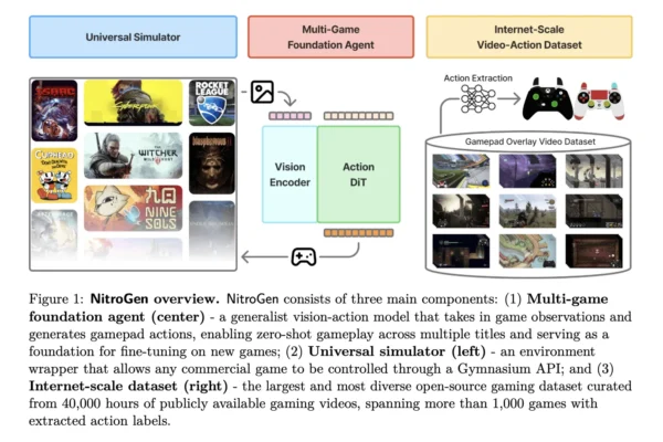 NVIDIA AI Researchers Release NitroGen: An Open Vision Action Foundation Model For Generalist Gaming Agents