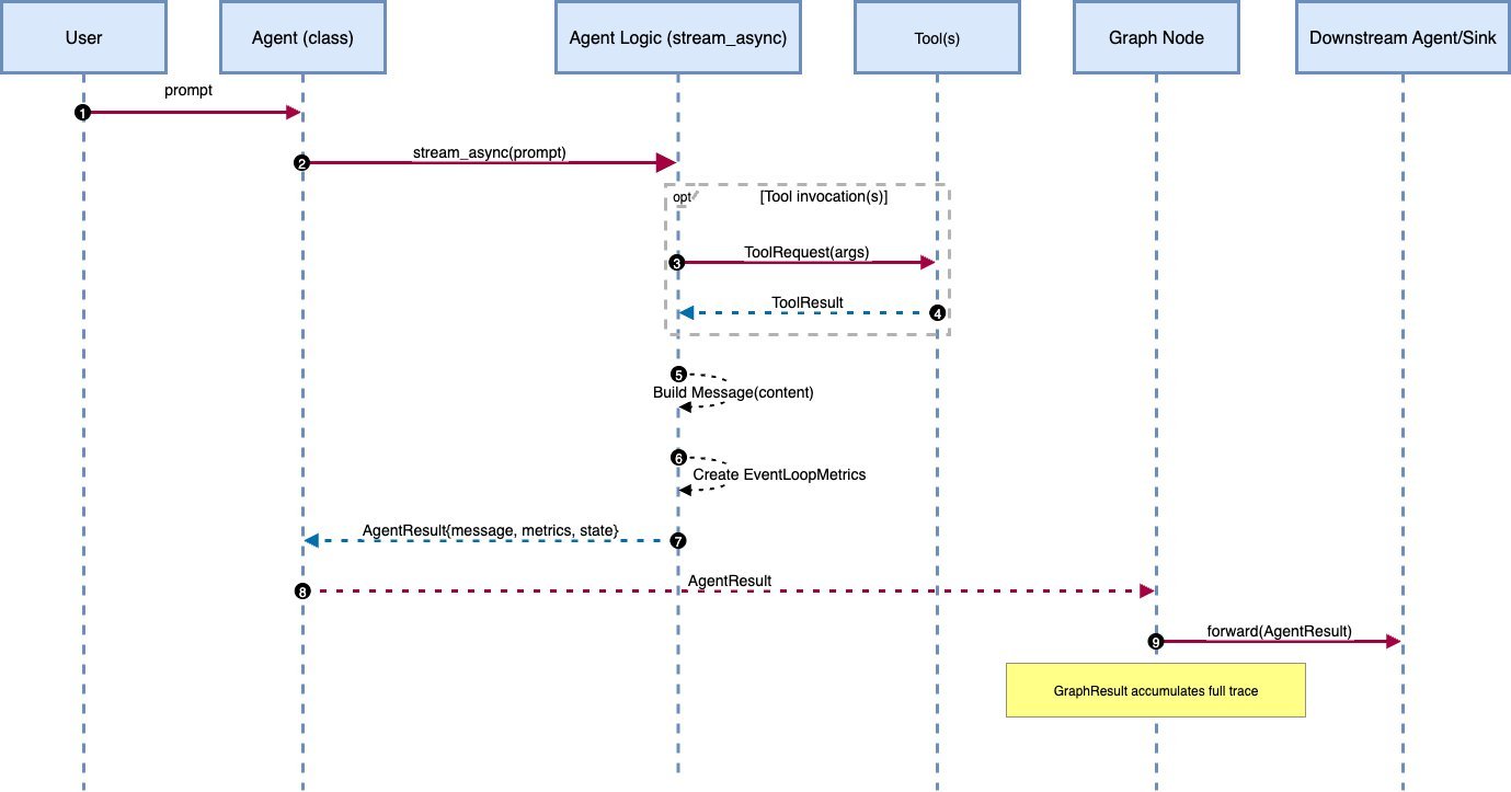 Strands typical agent orchestration pattern with nodes, edges, AgentResult and GraphResult