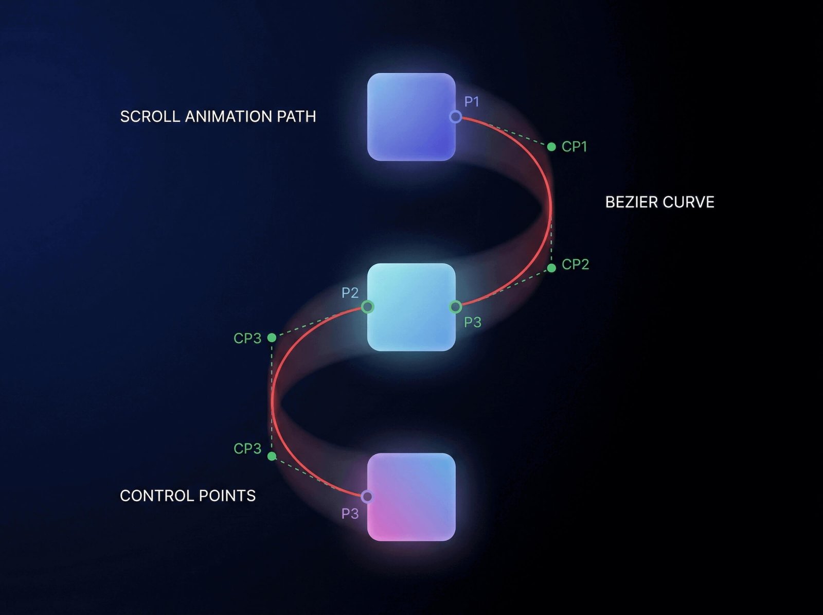 Building Responsive, Scroll-Triggered Curved Path Animations with GSAP