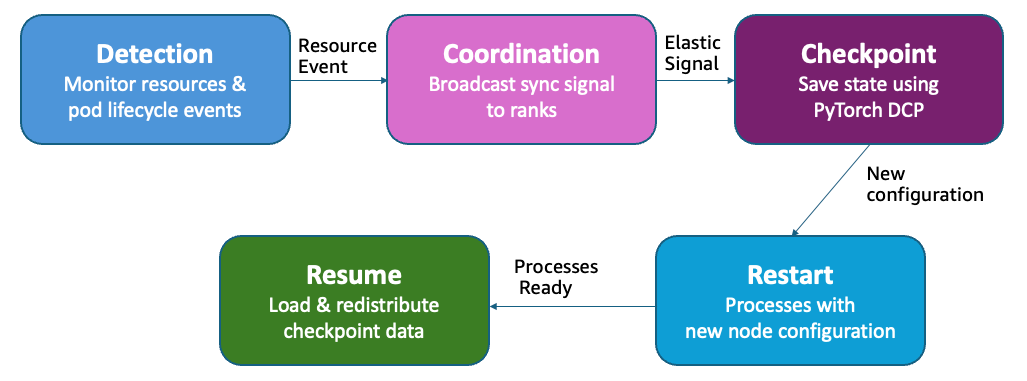 Adaptive infrastructure for foundation model training with elastic training on SageMaker HyperPod | Amazon Web Services