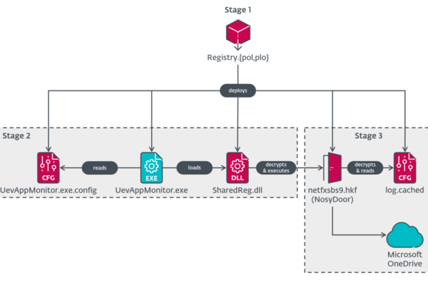 Figure 1. NosyDoor execution chain 1