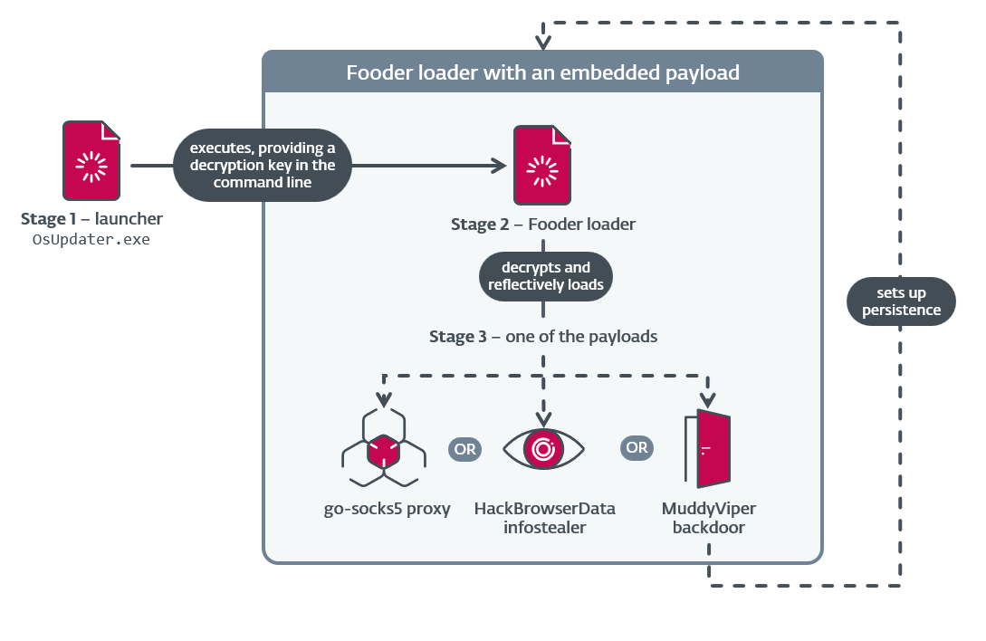 Figure 1. Relationships between Fooder and its launcher and payload
