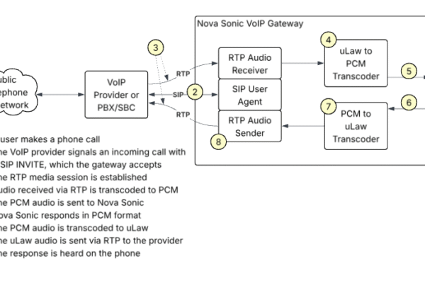 Building AI-Powered Voice Applications: Amazon Nova Sonic Telephony Integration Guide | Amazon Web Services