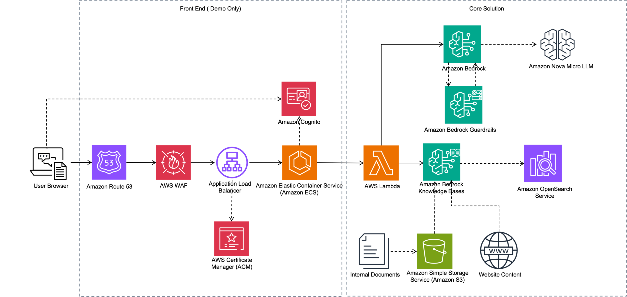 Build an AI-powered website assistant with Amazon Bedrock | Amazon Web Services