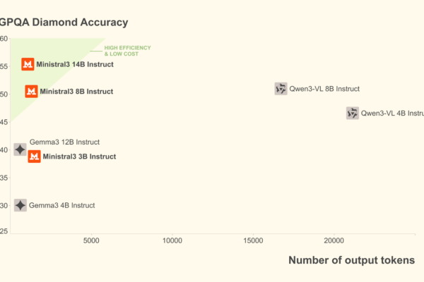 NVIDIA and Mistral AI Bring 10x Faster Inference for the Mistral 3 Family on GB200 NVL72 GPU Systems