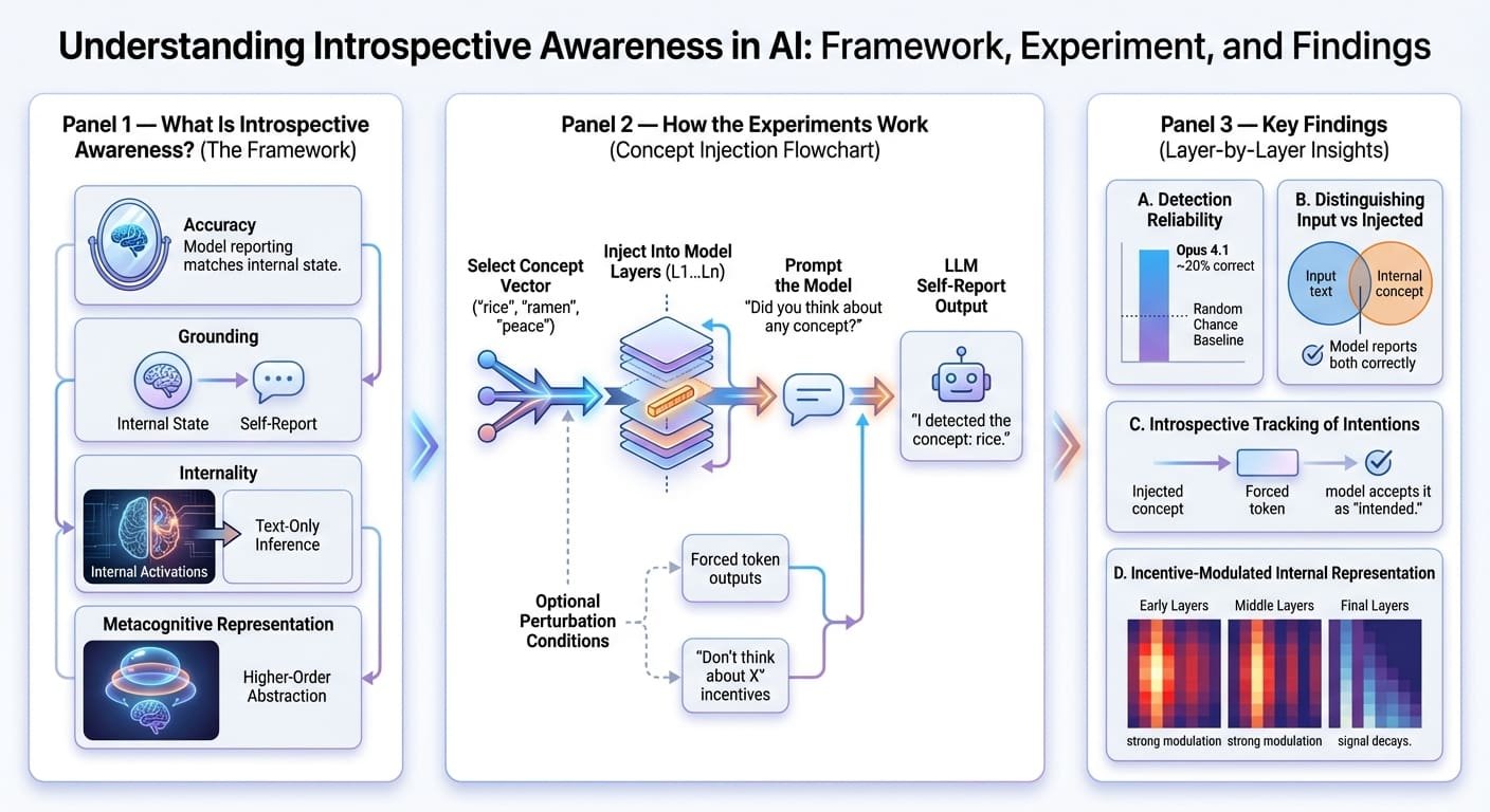 Emergent Introspective Awareness in Large Language Models