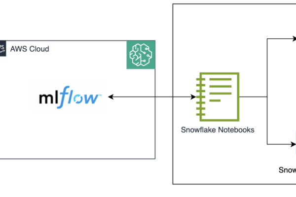 Track machine learning experiments with MLflow on Amazon SageMaker using Snowflake integration | Amazon Web Services