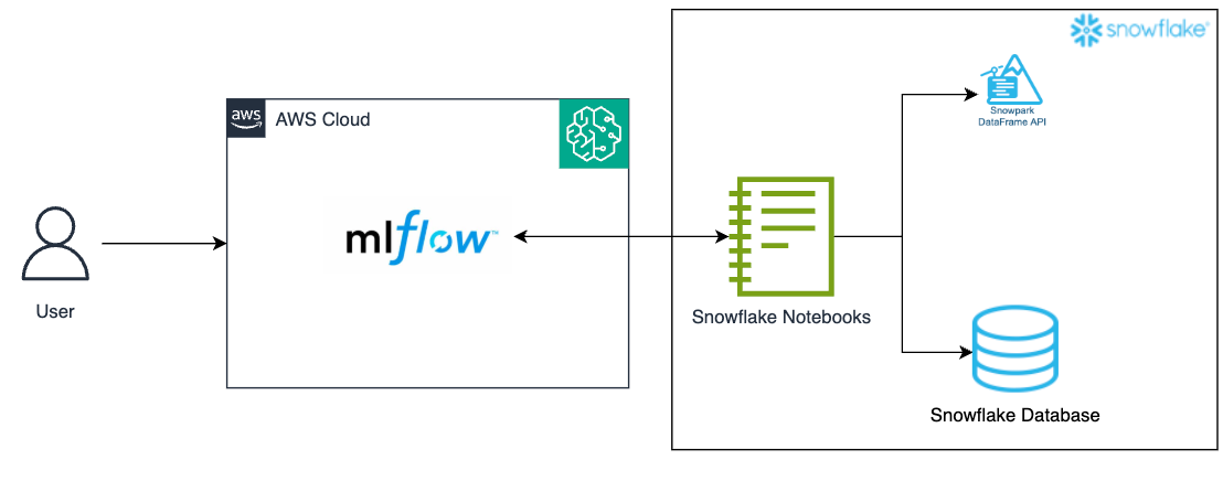 Track machine learning experiments with MLflow on Amazon SageMaker using Snowflake integration | Amazon Web Services