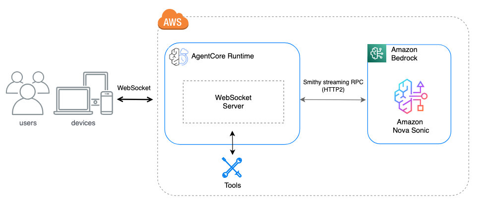 Bi-directional streaming for real-time agent interactions now available in Amazon Bedrock AgentCore Runtime | Amazon Web Services