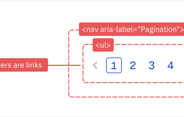 A pagination component with annotations explaining the semantic HTML markup and ARIA labels.