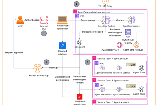 The diagram illustrates the architecture of solution using Amazon Bedrock AgentCore. It shows 1.Custom web portal integration secure agent interactions 2. A central orchestrator agent that routes requests and manages interactions 3. Multiple service-specific agents handling specialized tasks like AWS account provisioning and database patching 4. A human-in-the-loop validation service for sensitive operations