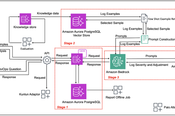 Figure 1: Automated log classification system architecture