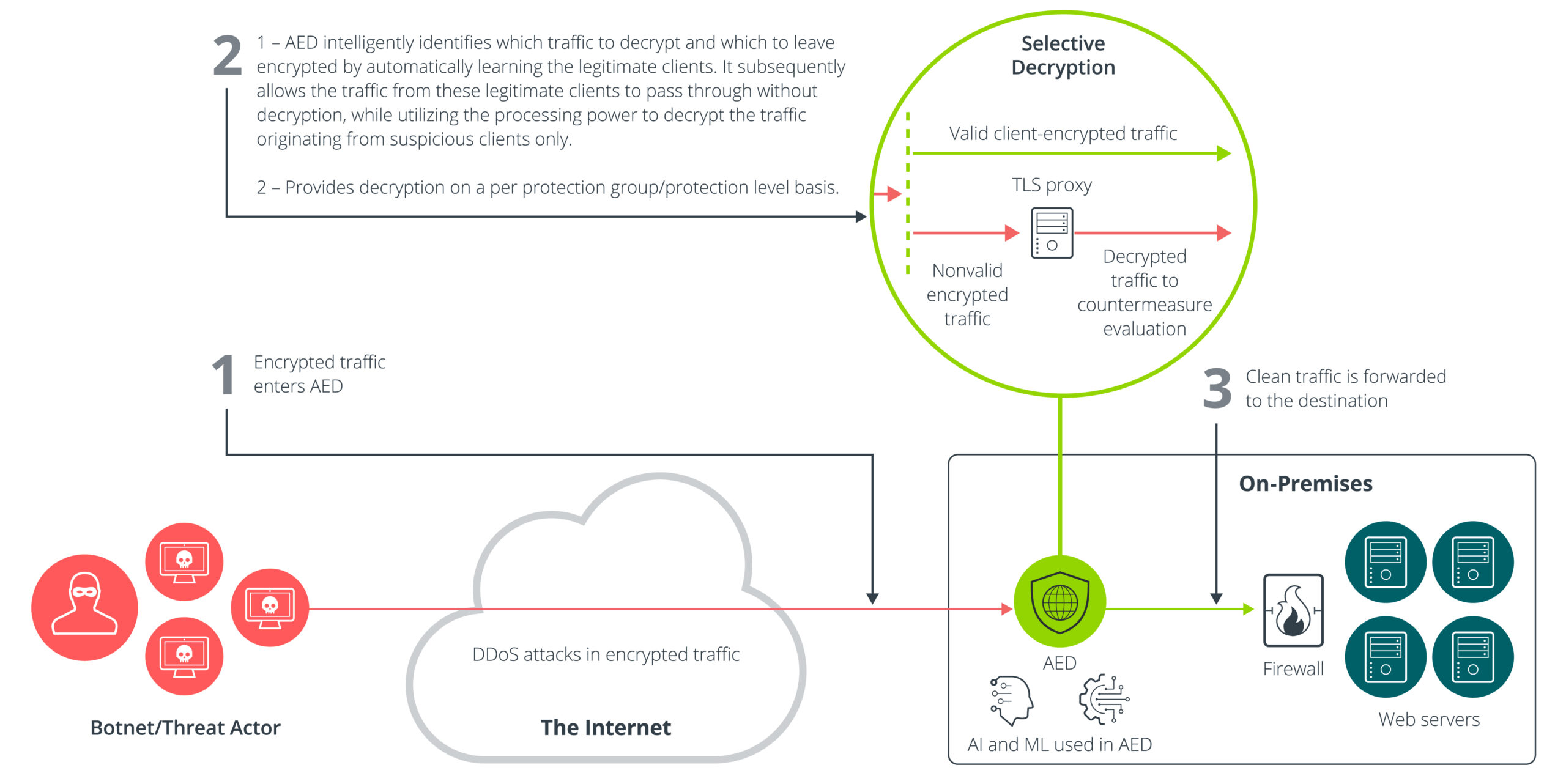 Smart DDOS graph